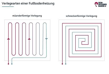 Fußbodenheizung wird nicht warm: Grafik mäanderförmige Verlegung versus schneckenförmige Verlegung