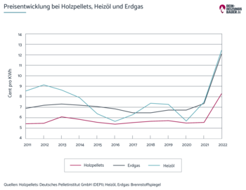 Gas- oder Ölheizung: Preisentwicklung Holzpellets, Heizöl, Erdgas 2009-2018 Grafik