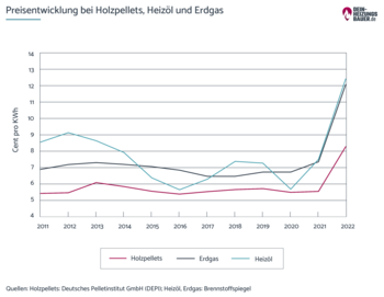 Die Preisentwicklung von Holzpellets, Heizöl und Erdgas Grafik