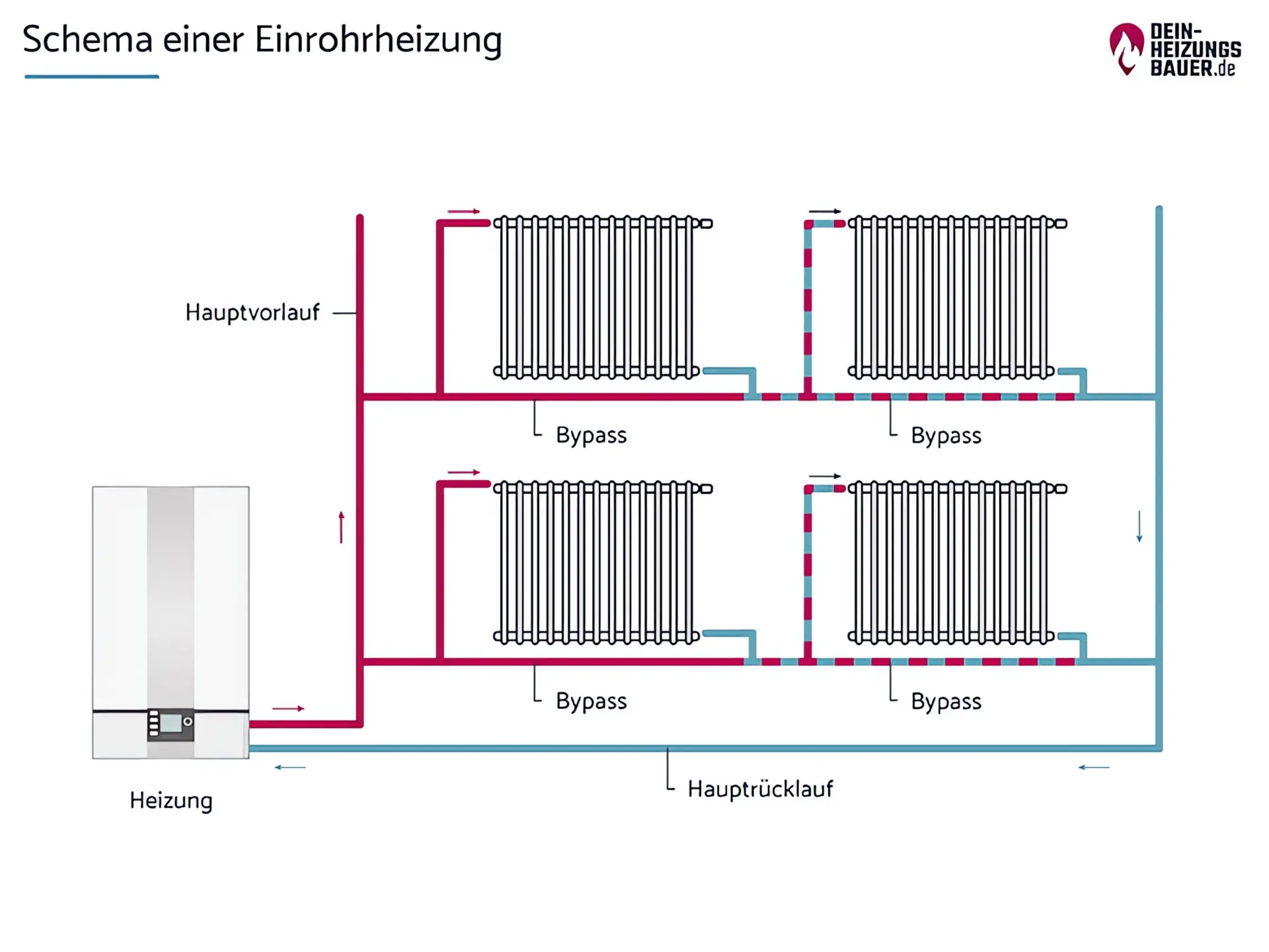 Einrohrsystem Heizung Wird Nicht Warm