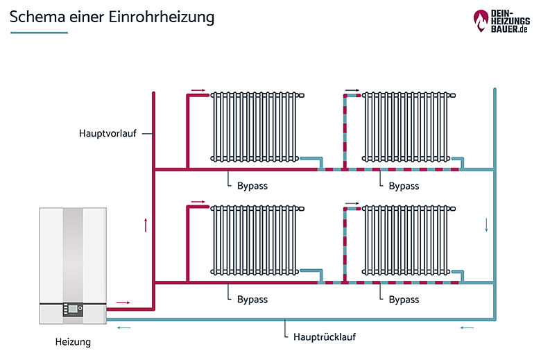 Einrohrsystem umrüsten Förderung, Kosten und Tipps