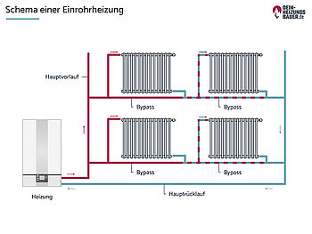 Schema einer Einrohrheizung Grafik