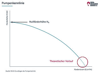 Pumpenkennlinie bei Umwälzpumpe Grafik