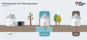 Wärmepumpe nachrüsten: Verschiedene Arten von Wärmepumpen