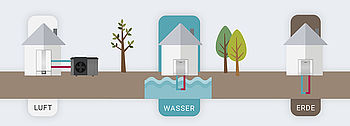 Wärmepumpe Arten und Ihre Wärmequellen Heizen mit Wärmepumpe: Wärmequellen von verschiedenen Wärmepumpenarten Infografik