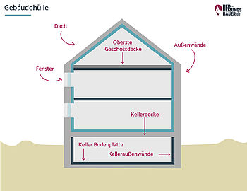 EnEV aktuell EnEV aktuell: Gebäudehülle Grafik