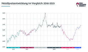 Zahlen, Fakten und Tipps zum Heizölverbrauch in Deutschland Heizölverbrauch: Grafik zur Entwicklung des Heizölpreises zwischen 2014 und 2017