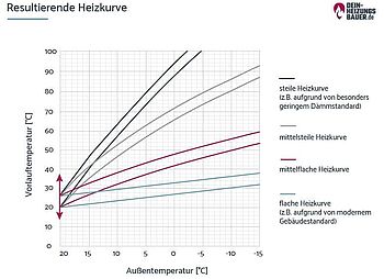 Heizkurve einstellen Heizkurve einstellen: Resultierende Heizkurve Grafik