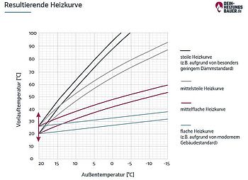 Heizkurve einstellen: Resultierende Heizkurve Grafik