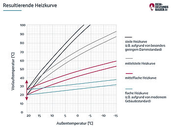 Heizkurve einstellen: Resultierende Heizkurve