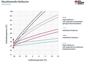 Heizkurve einstellen: Grafik Resultierende Heizkurve