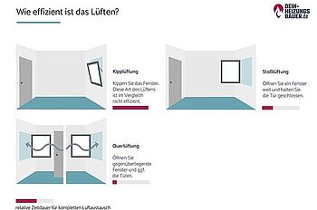 Richtig lüften im Sommer: Wie effizient ist das Lüften? Grafik