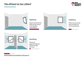 Energiesparen im Haushalt: Wie effizient ist das Lüften? Grafik