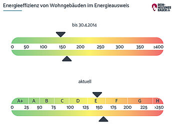 Energieausweis Pflicht: Vergleich Bandtacho vor 2014 und seit 2014
