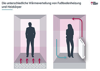 Fußbodenheizung oder Heizkörper: Grafik Wärmeverteilung