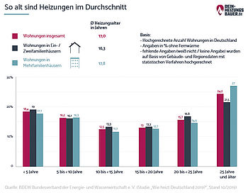Heizung 2019 Heizung 2019: Durchschnittsalter Heizungen