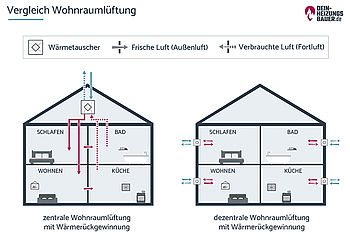 Wohnraumlüftung Keimbelastung: Vergleich Zentrale Dezentrale Wohnraumlüftung Grafik