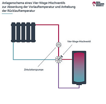 Anlagenschema eines Vier-Wege-Mischventils Anlagenschema Vier-Wege-Mischventil zur Absenkung der Vorlauftemperatur und Anhebung der Rücklauftemperatur Grafik