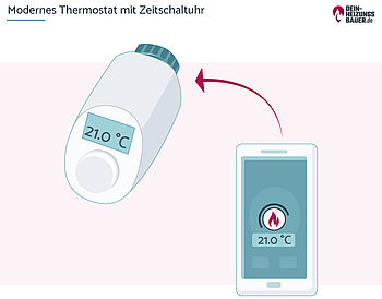 Zeitschaltuhr an der Heizung Zeitschaltuhr an der Heizung: Modernes Thermostat Grafik