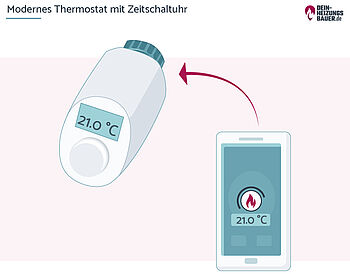 Zeitschaltuhr an der Heizung: Modernes Thermostat Grafik