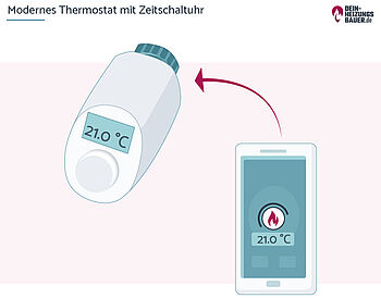 Zeitschaltuhr an der Heizung Zeitschaltuhr an der Heizung: Modernes Thermostat Grafik