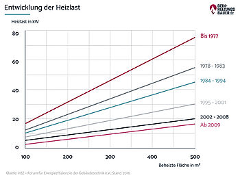 Entwicklung der Heizlast Nennleistung: Entwicklung der Heizlast Grafik
