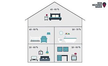 Lüften im Winter: Luftfeuchtigkeit Grafik