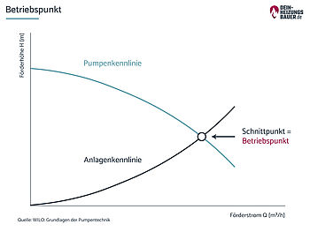 Betriebspunkt bei Umwälzpumpe Grafik