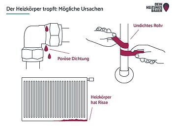 Heizkörper tropft Heizkörper tropft: Ursachen Grafik