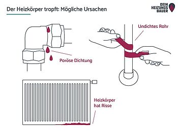 Heizung verliert ständig Druck : r/selbermachen