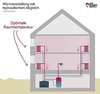 Hydraulischer Abgleich: Wärmeverteilung mit hydraulischem Abgleich Grafik