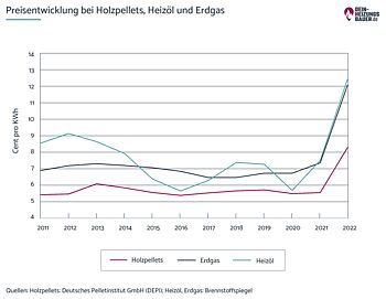 Pelletsverbrauch: Brennstoffkostenentwicklung Grafik