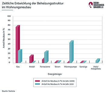 Entwicklung Beheizungsstruktur Wohnungsneubau Zeitliche Entwicklung der Beheizungsstruktur im Wohnungsneubau Grafik