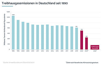 Die Treibhausgasemissionen in Deutschland seit 1990 Grafik