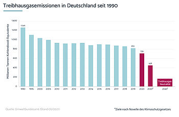 Treibhausgasemissionen Deutschland seit 1990 Die Treibhausgasemissionen in Deutschland seit 1990 Grafik