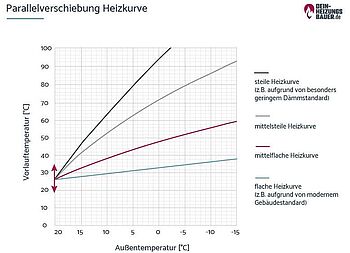 Heizkurve einstellen: Parallelverschiebung Grafik