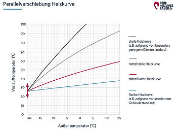 Heizkurve einstellen: Grafik Parallelverschiebung Heizkurve
