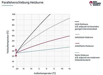 Heizkurve einstellen Heizkurve einstellen: Parallelverschiebung Grafik