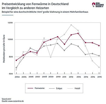 Heizen mit Fernwärme: Preisentwicklung Grafik