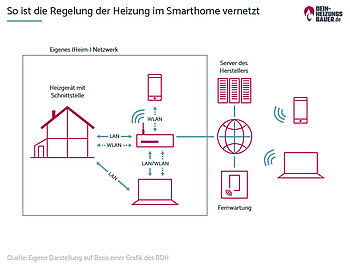 Vernetzung Heizung Smarthome Vernetzung der Regelung der Heizung im Smarthome Grafik