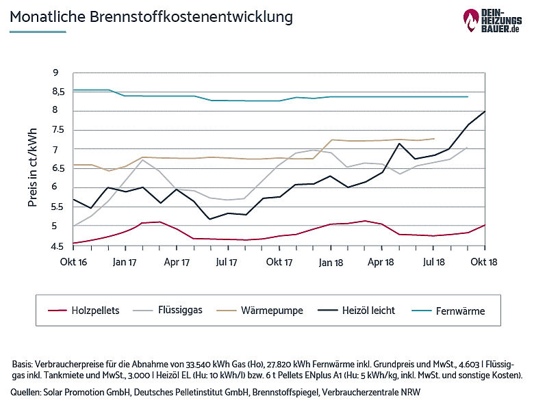 Die Preisentwicklung von Pellets im Überblick