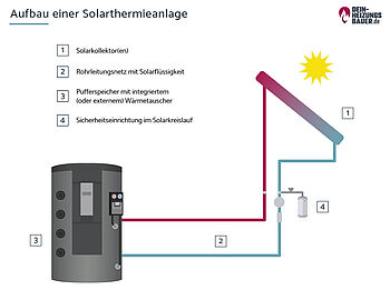 Solarthermie-Förderung: Aufbau einer Solarthermieanlage Grafik