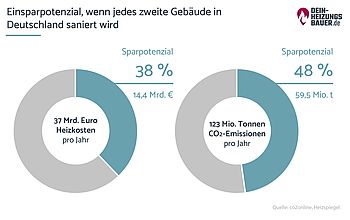 Heizkosten senken Heizkosten senken: Einsparpotenzial Grafik