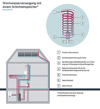 Solarthermie-Förderung: Warmwasserversorgung mit Schichtenspeicher Grafik
