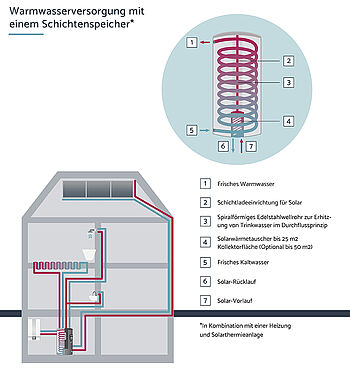 Wärmetauscher Heizung Zentralheizung Warmwasser-Speicher tank