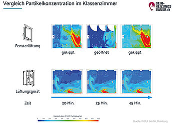 Corona lüften: Partikelkonzentration Klassenzimmer bei Stoßlüften, Kipplüften und Lüftungsanlage
