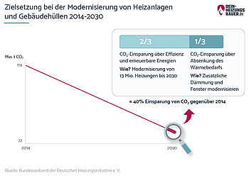 Wärmewende: Zielsetzung Modernisierung Heizanlagen Gebäudehüllen Grafik