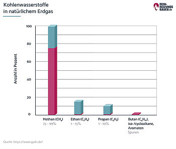 Brennwert Erdgas: Kohlenwasserstoffe in natürlichem Erdgas Grafik