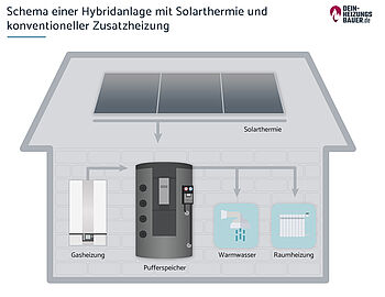 Schema einer Hybridanlage mit Solarthermie und konventioneller Zusatzheizung Grafik