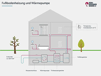 Kombination von Fußbodenheizung und Wärmepumpe Grafik